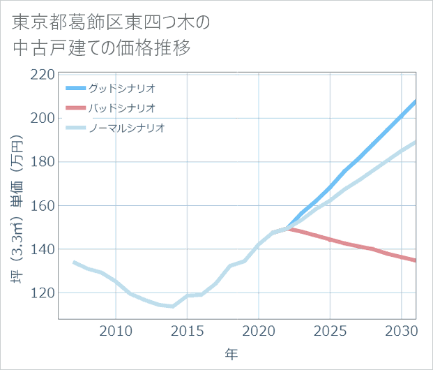 東京都葛飾区東四つ木の中古戸建て価格推移