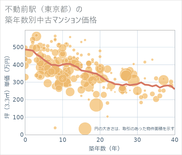 不動前駅(東京都)の築年数別の中古マンション坪単価