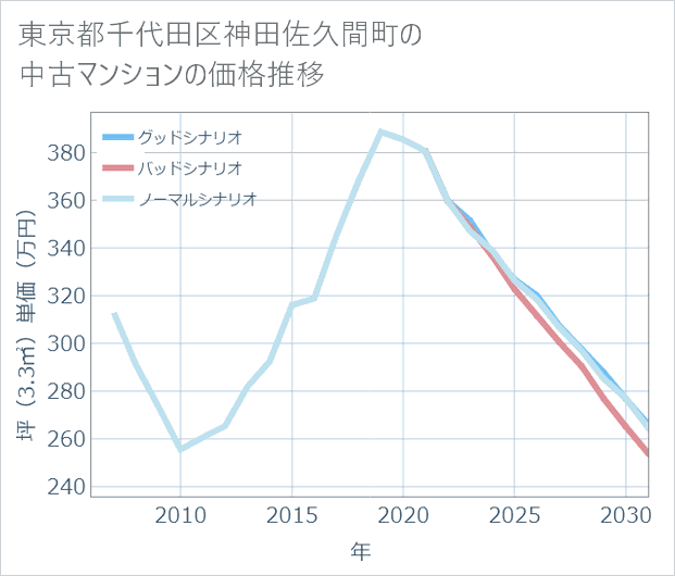 東京都千代田区神田佐久間町の中古マンション価格推移