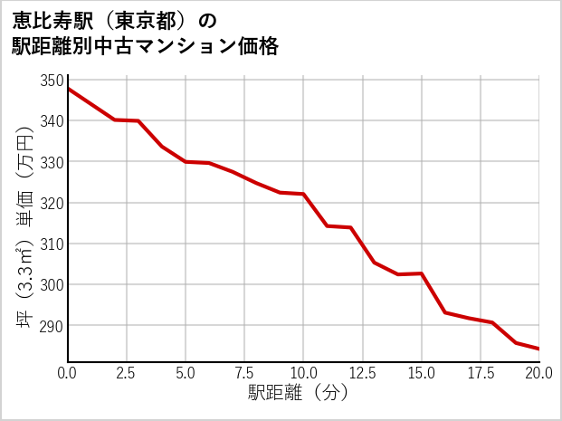 恵比寿駅（東京都）の徒歩距離別の中古マンション坪単価