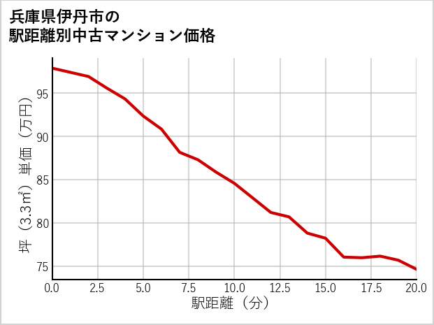 兵庫県伊丹市の徒歩距離別の中古マンション坪単価
