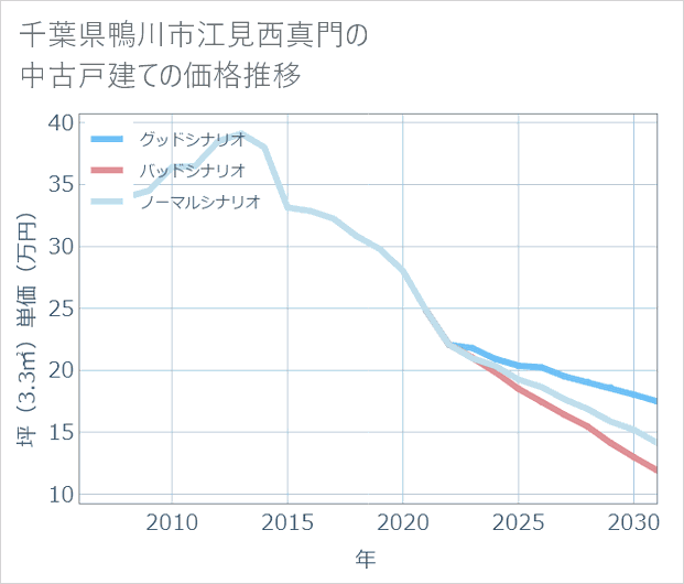 千葉県鴨川市江見西真門の中古戸建て価格推移