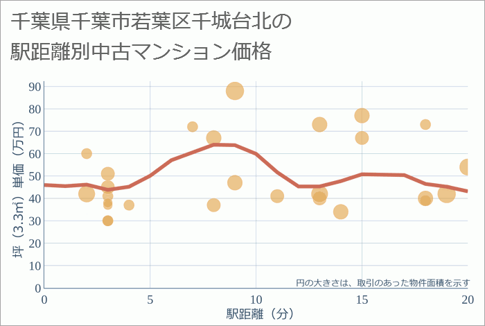 千葉県千葉市若葉区千城台北の徒歩距離別の中古マンション坪単価