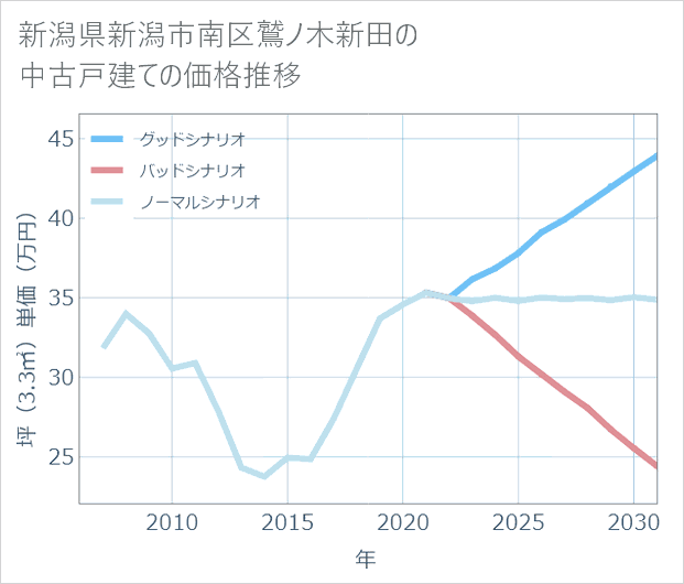 新潟県新潟市南区鷲ノ木新田の中古戸建て価格推移