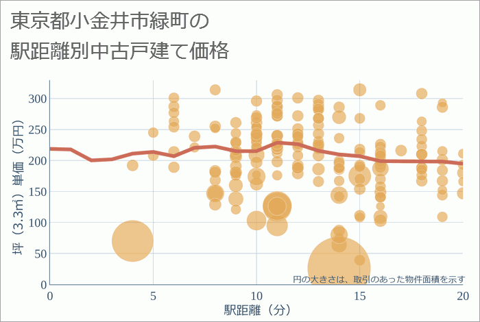 東京都小金井市緑町の徒歩距離別の中古戸建て坪単価