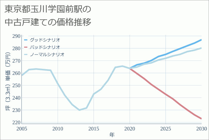 玉川学園前駅（東京都）の中古戸建て価格推移