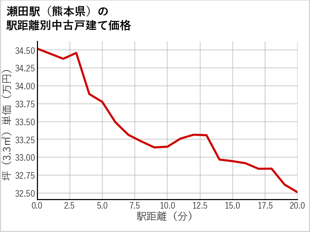 瀬田駅（熊本県）の徒歩距離別の中古戸建て坪単価