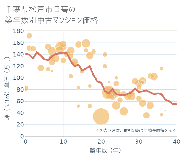 千葉県松戸市日暮の築年数別の中古マンション坪単価