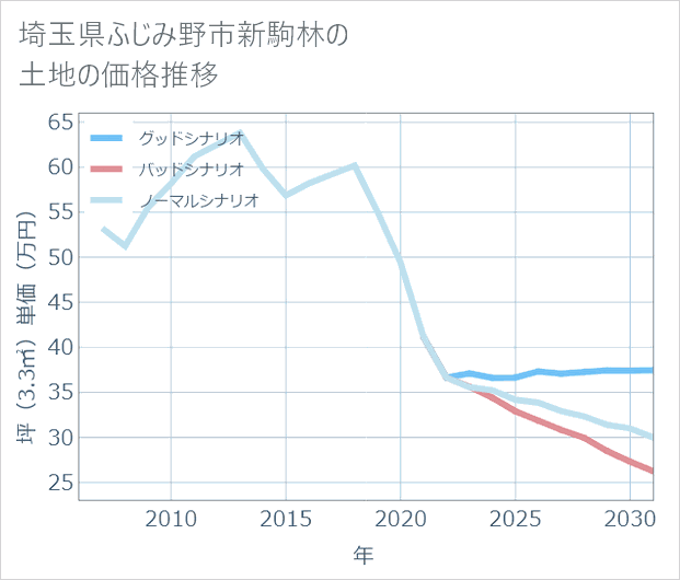 埼玉県ふじみ野市新駒林の土地価格推移