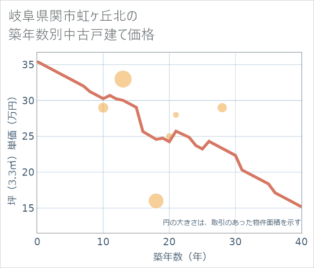 岐阜県関市虹ケ丘北の築年数別の中古戸建て坪単価