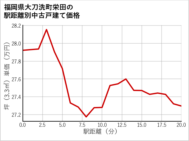 福岡県大刀洗町栄田の徒歩距離別の中古戸建て坪単価
