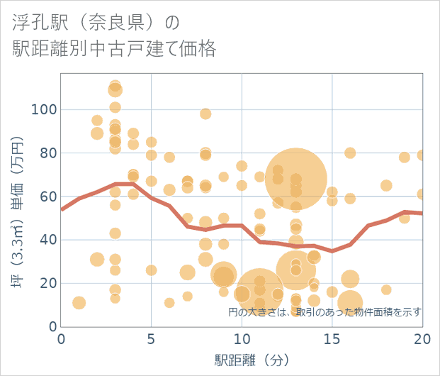 浮孔駅(奈良県)の徒歩距離別の中古戸建て坪単価