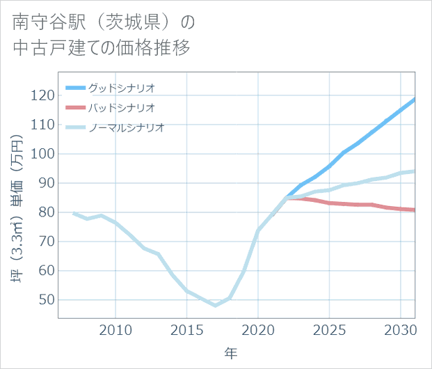 南守谷駅(茨城県)の中古戸建て価格推移