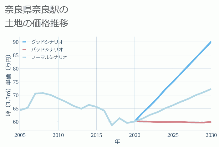 奈良駅（奈良県）の土地価格推移