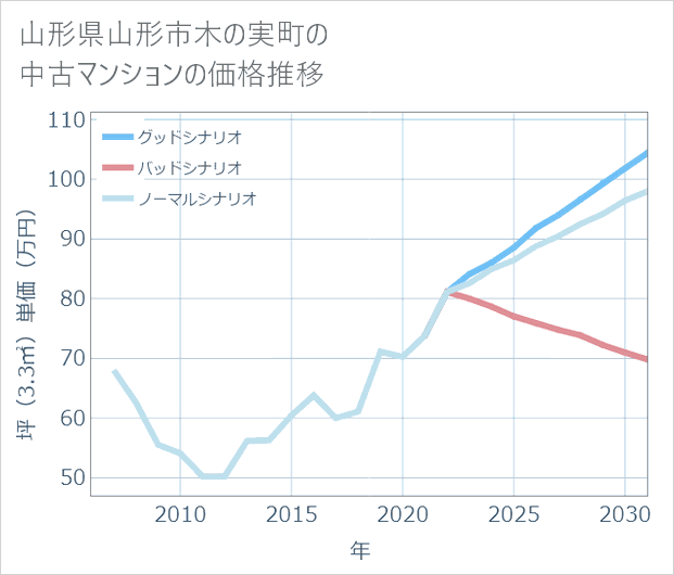 山形県山形市木の実町の中古マンション価格推移
