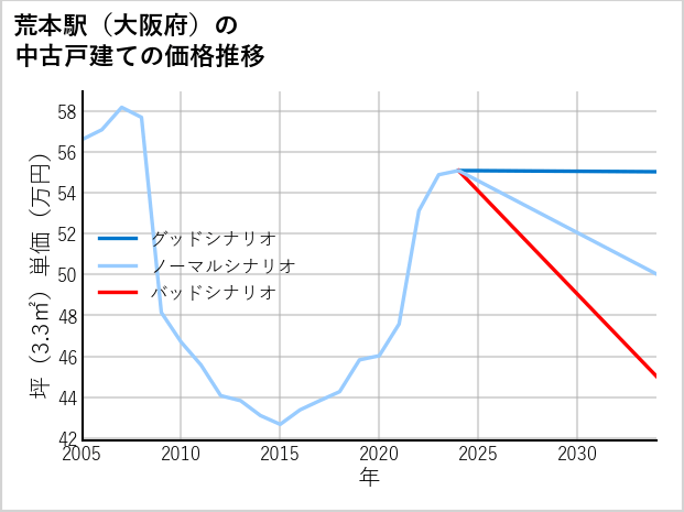 荒本駅（大阪府）の中古戸建て価格推移