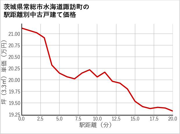 茨城県常総市水海道諏訪町の徒歩距離別の中古戸建て坪単価