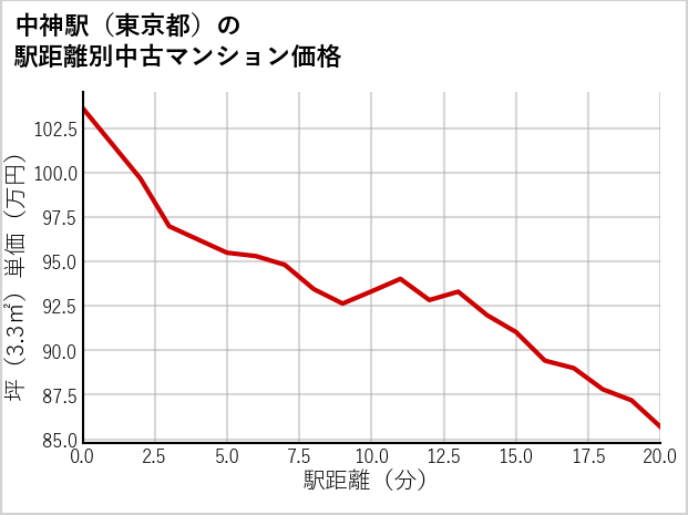中神駅（東京都）の徒歩距離別の中古マンション坪単価