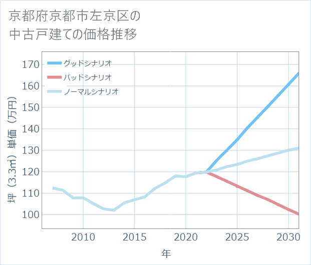 京都府京都市左京区の中古戸建て価格推移