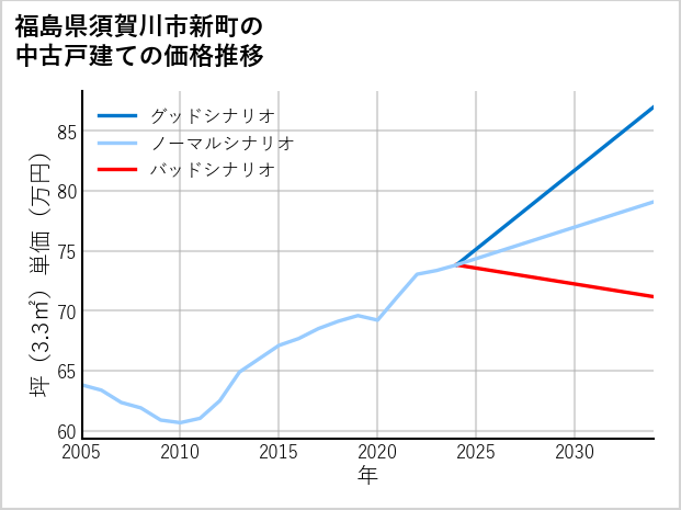 福島県須賀川市新町の中古戸建て価格推移