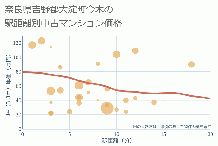 奈良県吉野郡大淀町今木の徒歩距離別の中古マンション坪単価