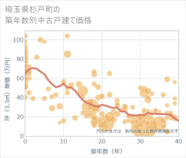 埼玉県杉戸町の築年数別の中古戸建て坪単価