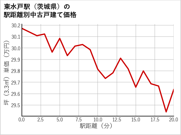 東水戸駅（茨城県）の徒歩距離別の中古戸建て坪単価
