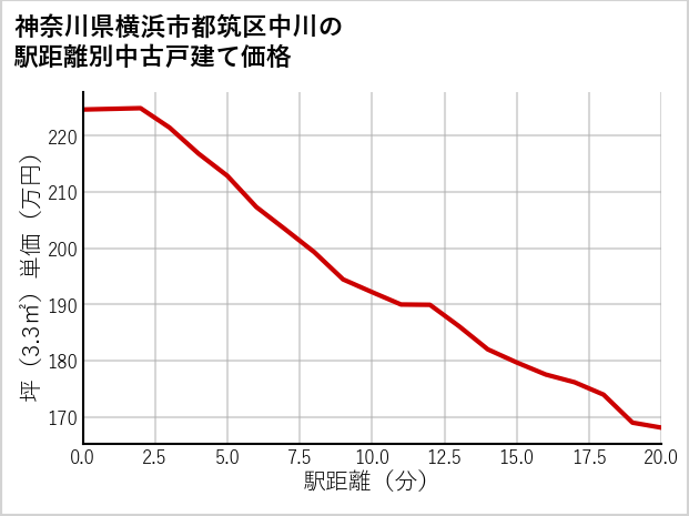 神奈川県横浜市都筑区中川の徒歩距離別の中古戸建て坪単価