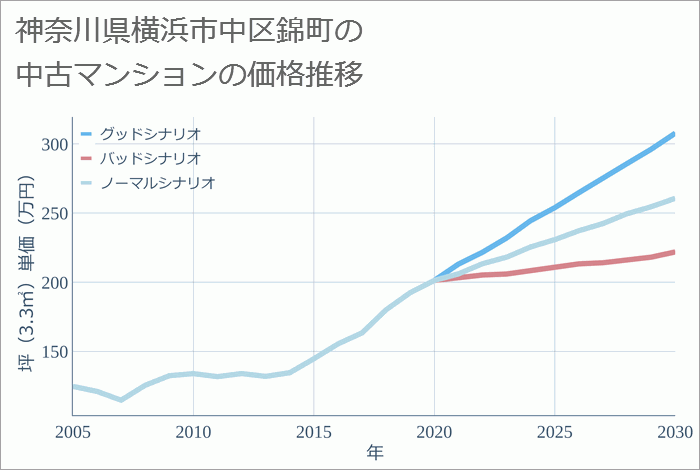 神奈川県横浜市中区錦町の中古マンション価格推移