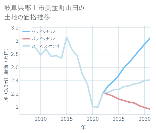 岐阜県郡上市美並町山田の土地価格推移