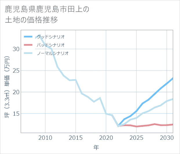 鹿児島県鹿児島市田上の土地価格推移