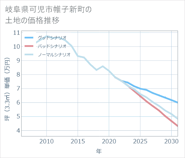 岐阜県可児市帷子新町の土地価格推移