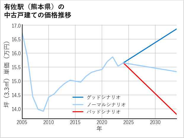 有佐駅（熊本県）の中古戸建て価格推移