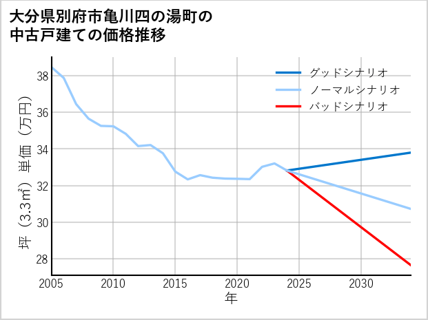 大分県別府市亀川四の湯町の中古戸建て価格推移