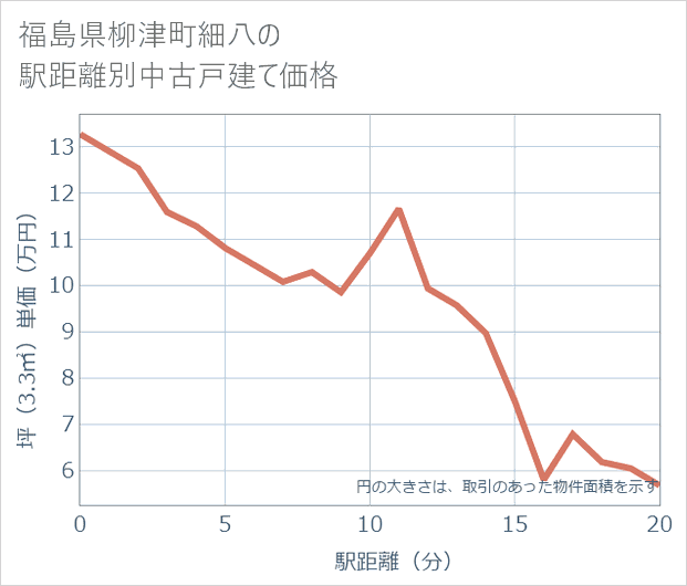 福島県柳津町細八の徒歩距離別の中古戸建て坪単価