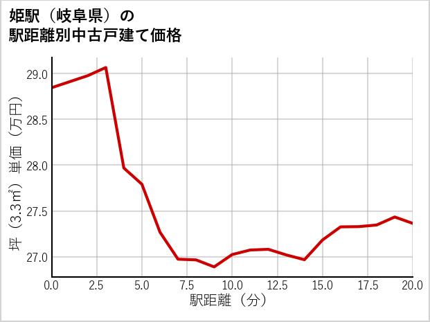 姫駅（岐阜県）の徒歩距離別の中古戸建て坪単価