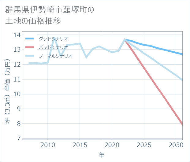 群馬県伊勢崎市韮塚町の土地価格推移