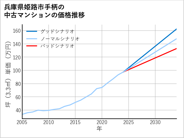 兵庫県姫路市手柄の中古マンション価格推移