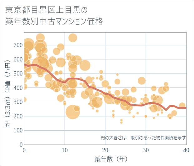 東京都目黒区上目黒の築年数別の中古マンション坪単価