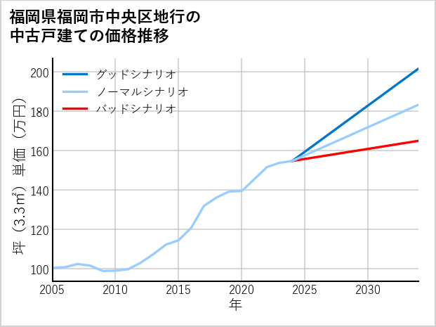 福岡県福岡市中央区地行の中古戸建て価格推移