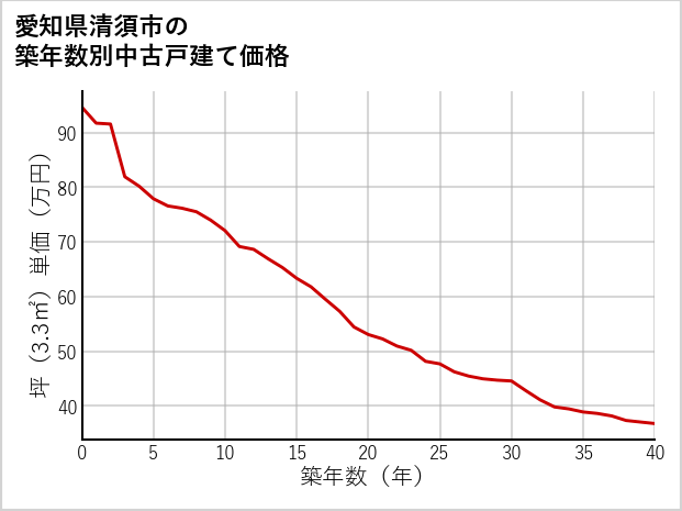 愛知県清須市の築年数別の中古戸建て坪単価