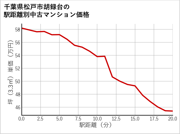 千葉県松戸市胡録台の徒歩距離別の中古マンション坪単価
