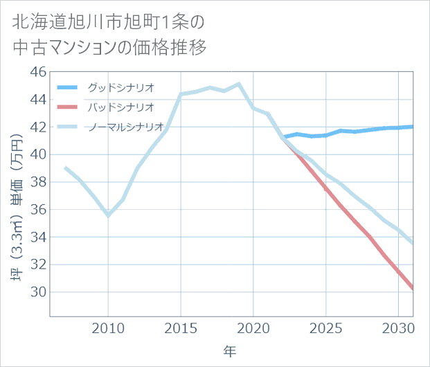 北海道旭川市旭町1条の中古マンション価格推移