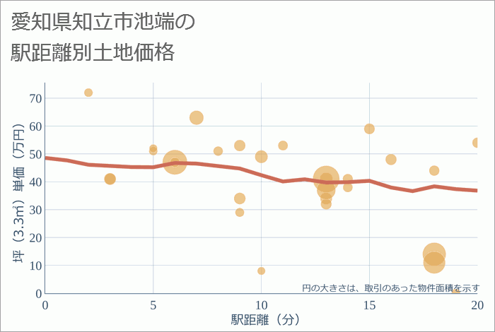 愛知県知立市池端の徒歩距離別の土地坪単価