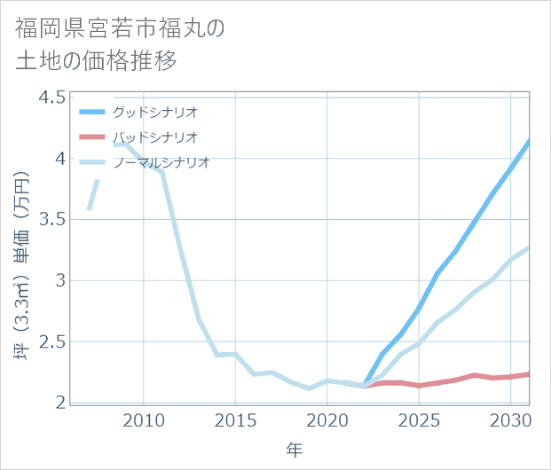 福岡県宮若市福丸の土地価格推移