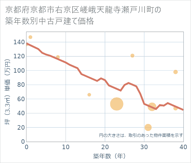 京都府京都市右京区嵯峨天龍寺瀬戸川町の築年数別の中古戸建て坪単価