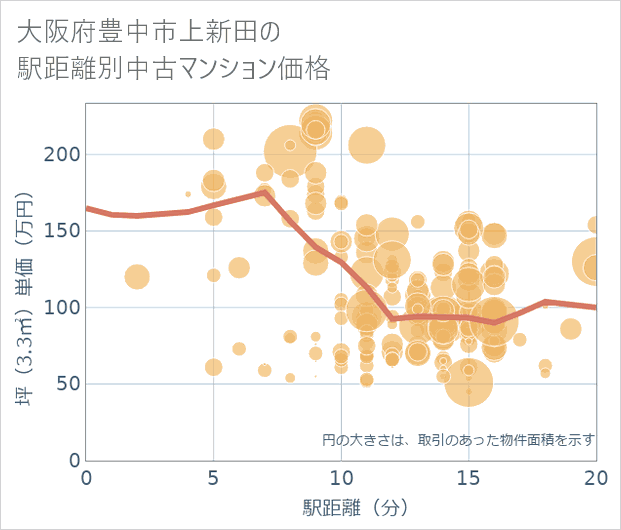 大阪府豊中市上新田の徒歩距離別の中古マンション坪単価
