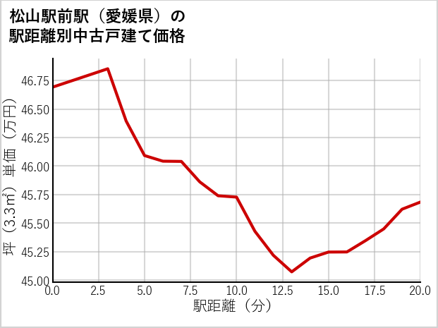 松山駅前駅（愛媛県）の徒歩距離別の中古戸建て坪単価