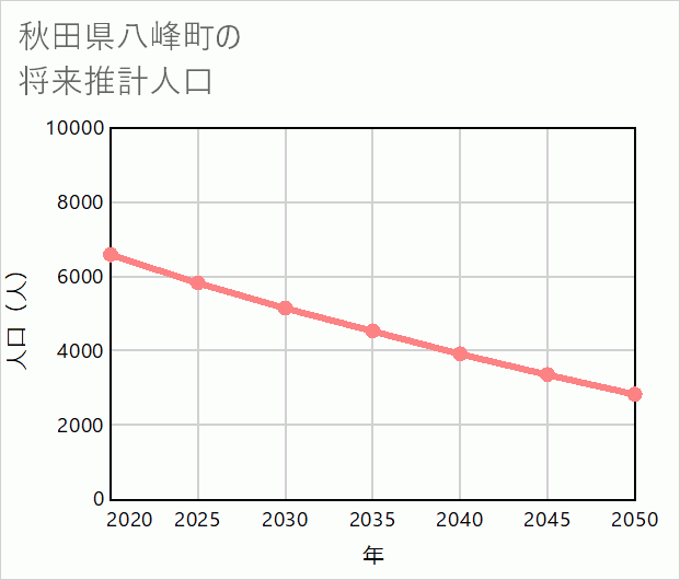 八峰町の将来推計人口