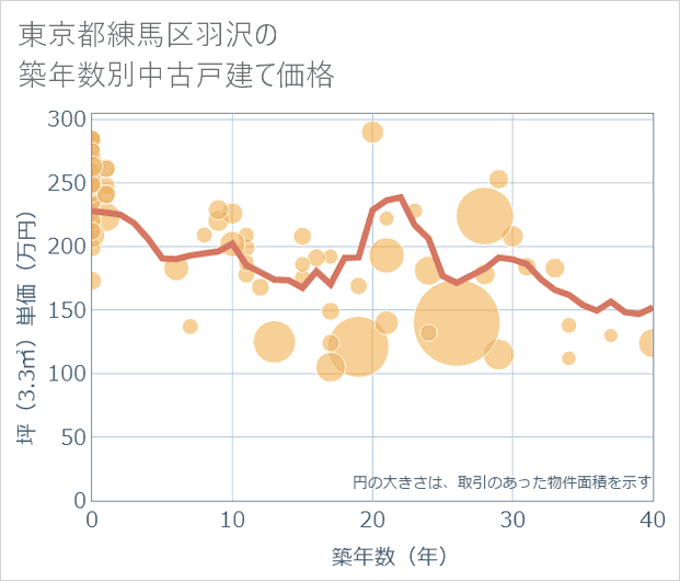 東京都練馬区羽沢の築年数別の中古戸建て坪単価